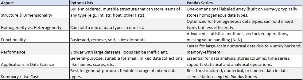 Table display of difference between a python list and a pandas series