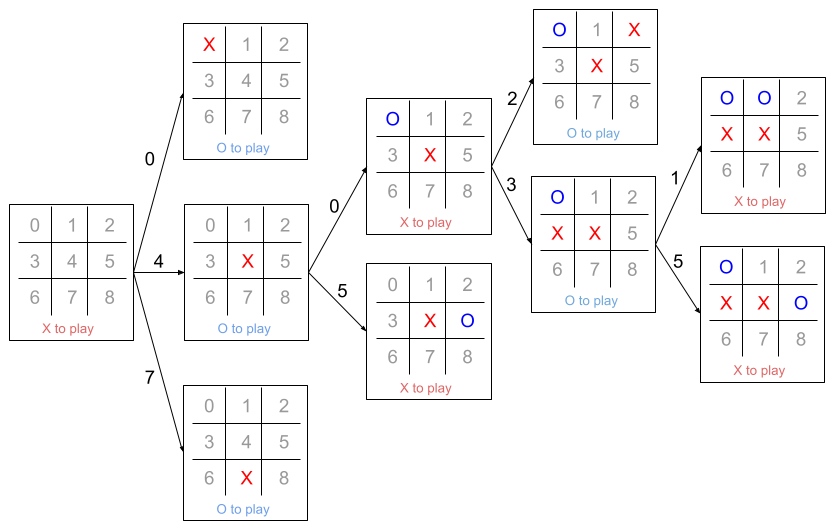 Tic Tac Toe state tree